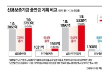[금융현미경]금융권, 신보에 내년 1.5조 출연금…올해보다 1200억↑