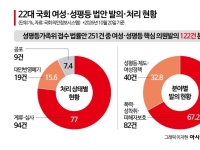 성평등 법안 3건 중 2건 '폭력·피해자 보호'…입법도 쏠림