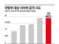 [단독]국방부 사이버공격 5년간 7.5만건…올해 악성코드 시도 6배↑