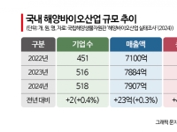 [단독]해수부, 바이오산업 지원 전담조직 설립 추진