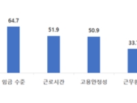 청년 57% "기업 규모보다 임금 등 실질적 근로조건 중시"