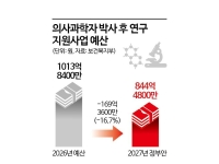 의사과학자 대학원생 10명 중 7명, 군복무에 연구 중단 위기