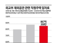 [단독]高환율에 외교부 재외공관 집값 부담 직격…2년 연속 증가세