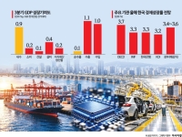 3분기 GDP '서프라이즈'…"4분기 제로성장해도 올해 3.6%"
