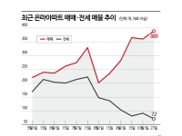 "집 팔겠다" 은마 매물 3.7배 급증…집값은 7억 뚝