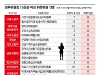 [단독]정부위원회 15곳 여성 위촉위원 '0명'