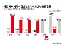 올해 서울 아파트값 상승률, 지난해 넘었다…통계 집계 이래 사상 최고치