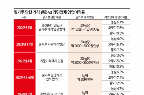 "라면값 또 올라서 봤더니 밀가루값 내렸더라" 결국 소비자 부담만 늘었다[설계자들]②