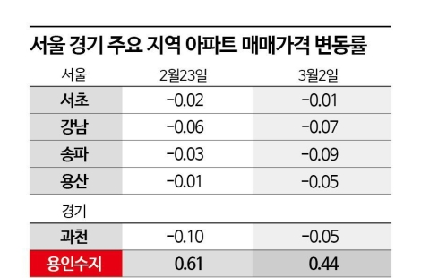 "국평 17.4억" 강남 떨어지는데 용인 수지 집값 뛰는 배경[부동산AtoZ]