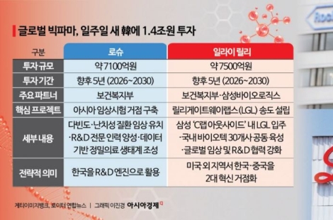 세계 1위 릴리가 삼성바이오와 손잡은 이유