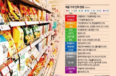 "포켓몬빵부터 라면까지 싹 내린대"…다음달 1일부터 바뀌는 가격표