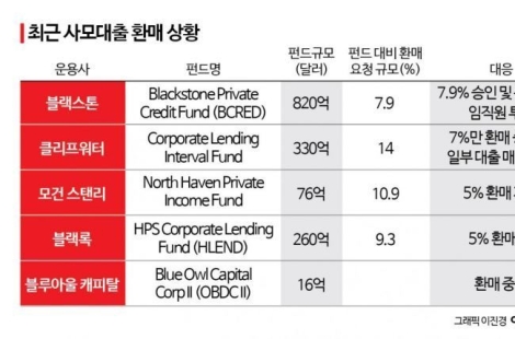 '황금알 거위'의 배신…"지금이라도 빼야 하나" 돈 묶인 투자자 '패닉'[글로벌 포커스]