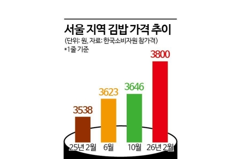 가성비 한끼 대명사였는데 6000원도 '훌쩍'…마트·편의점 '반값' 공략