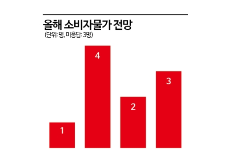 [금통위poll]②이란 전쟁, 물가에 먼저 타격…전원 "전망치 상향"