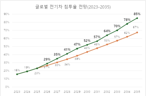 기름값 2000원 시대, 1년이면 '본전' 뽑는다…수요 앞당겨진 전기차 시장