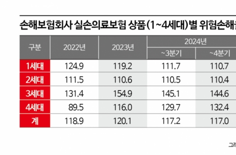[5세대 실손이 온다]②실손 개편 승부수…금융당국, '재매입·선택특약' 내달 발표
