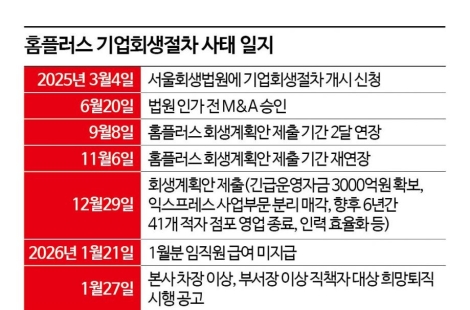 '부채 3배 급증' 메가커피에 안기나?…'회생 분수령' 홈플러스