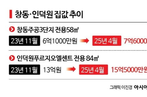 [실전재테크]GTX-C 호재에 창동·인덕원 꿈틀…주춤하는 양주·의정부