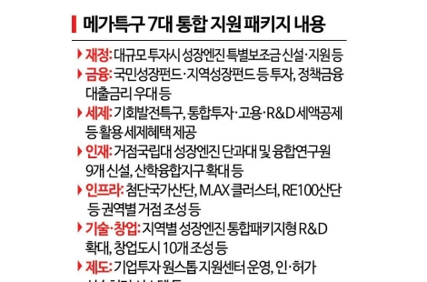 규제 풀고 투자 몰아준다…로봇·재생에너지·바이오·자율주행 '메가특구' 추진