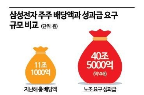 "성과급 45조 달라" 요구에 삼성전자 발칵…"왜 너희만" 부글부글