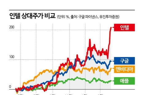 젠슨 황도 머스크도 손 내밀었다…2030년 '왕의 귀환' 예고한 인텔[칩톡]