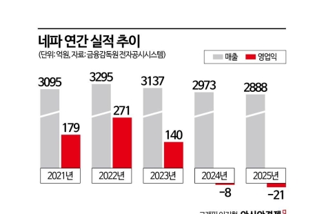 잘나가더니 어쩌다…'아웃도어 신화'로 불렸던 네파, 홈플러스 수순 밟나[Why&Next]