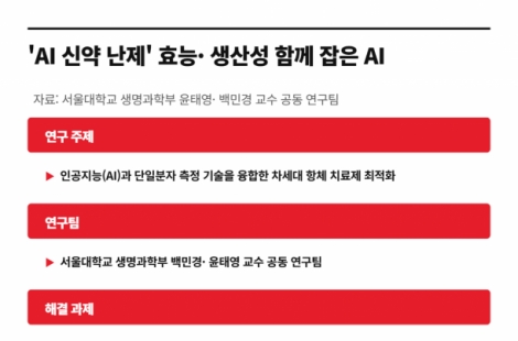 [단독]AI 신약 난제 풀리나…효능·생산성 동시에 잡았다