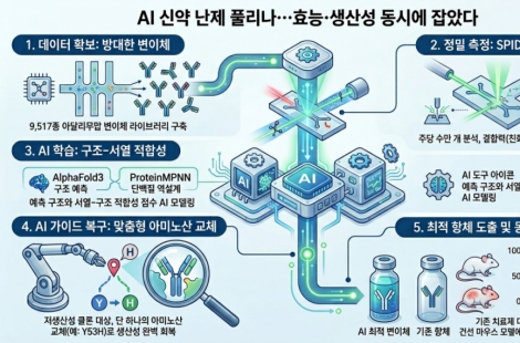 [단독]AI 신약 난제 풀리나…효능·생산성 동시에 잡았다