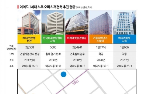 메리츠·미래에셋 빌딩도 재건축…규제풀고 돈 몰리자 여의도 스카이라인 변신[부동산AtoZ]