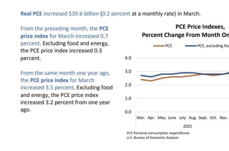 美 3월 PCE 전년 대비 3.5%↑…예상 부합 속 인플레 압력 지속 