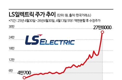 7거래일 연속 신고가, 진짜 이유 따로 있었다…美 AI데이터센터 투자 급증에 웃는 LS일렉트릭[이주의 관.종]