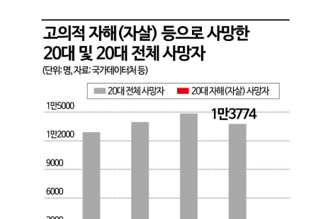 [단독]벼랑 끝 대학생… 대학 3곳 중 1곳 '위험신호' 있었다