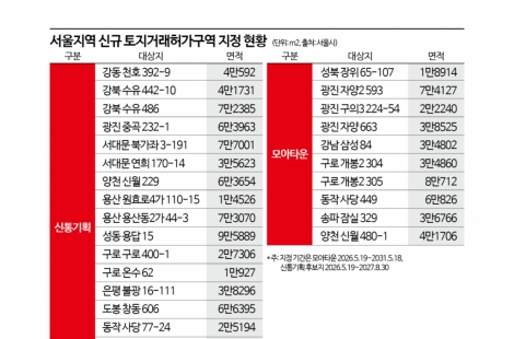서울 신통기획 18곳·모아타운 10곳 토지거래허가구역 묶인다