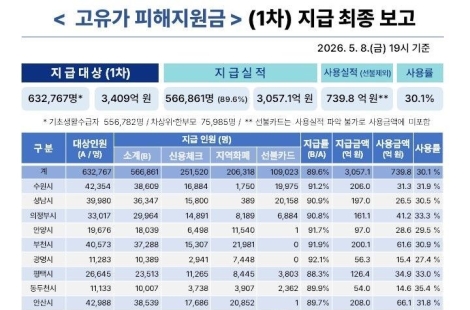 10명중 9명 고유가 피해지원금 신청…경기도, 18일부터 2차 접수