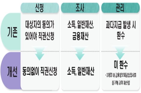 신청할 필요 없다…알아서 챙겨주는 '이재명표 적극복지'