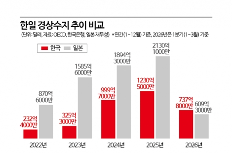 "10년 만에 해냈다…이번엔 진짜" 반도체 호황에 1분기 경상흑자 '사상최대'[BOK포커스]