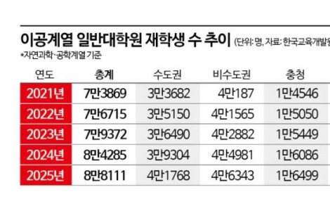 "월 150만원 견디느니, 美 가서 5억 벌죠" 서울대·카이스트 인재들이 짐 싼다 [과학자가 사라진다]①