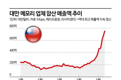 100조 날리게 생겼는데…"삼성 파업은 역대급 특수" 가격 20% 폭등하고 난리 [대만칩통신]