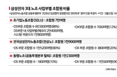 삼성 노사 합의안 향배는…DS 메모리 지지 속 '비메모리·주주' 불씨 남았다