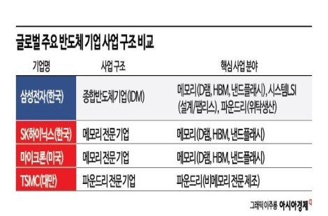 "이럴 거면 메모리 갔지" 삼성 내부서 내홍 심화…'파운드리 분사론'까지