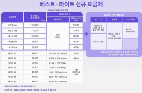 SKT, LTE·5G 합친 '2만원대 통합요금제' 출시…안심데이터 도입도 