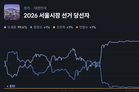 오세훈, 정원오 역전 순간 '수십억 원 순식간에 잃었다'…서울시장 베팅한 외국인들 '비명' 