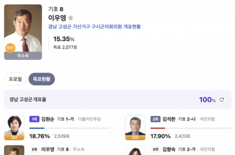 "두 살 더 많은 사람이 당선"…'2077표 동률'에 나이로 희비 갈렸다 