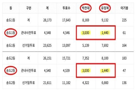 "송도 1·2동 사전투표 득표수가 완전히 똑같다고?"…개표 결과 '시끌'