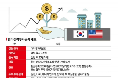 3500억달러 투자빗장 풀렸다...한미투자공사 내일 공식 출범