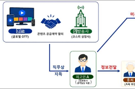 "넷플릭스 계약" 듣고 주식 매수…8억 수익 낸 방송사 직원 결국