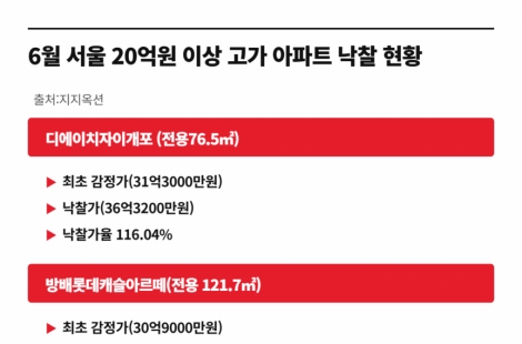 '사겠다' 돈 싸들고 줄 서더니 '28억→34억'…서울 고가 아파트 경매 고가낙찰 행렬[부동산AtoZ] 