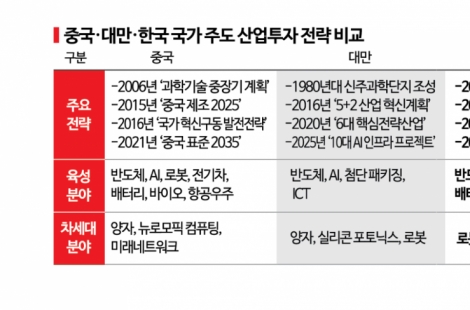 中 20년 미래 설계할 때…韓 4755조는 '현재 호황'에 올라탔다[K산업 대도약 ①]