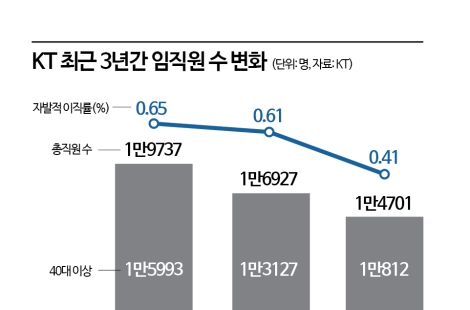 "김부장이 사라진다"…40대 이상 몸집 줄이는 KT