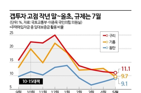 [단독]구리 갭투자 6개월새 반토막…규제 묶기 5개월전 투기수요 떠났다[부동산AtoZ]